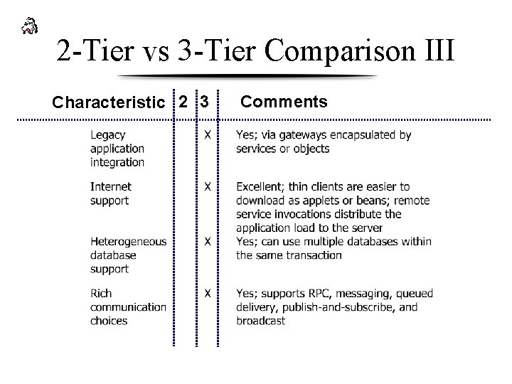 2 -Tier vs 3 -Tier Comparison III Characteristic 2 3 Comments 