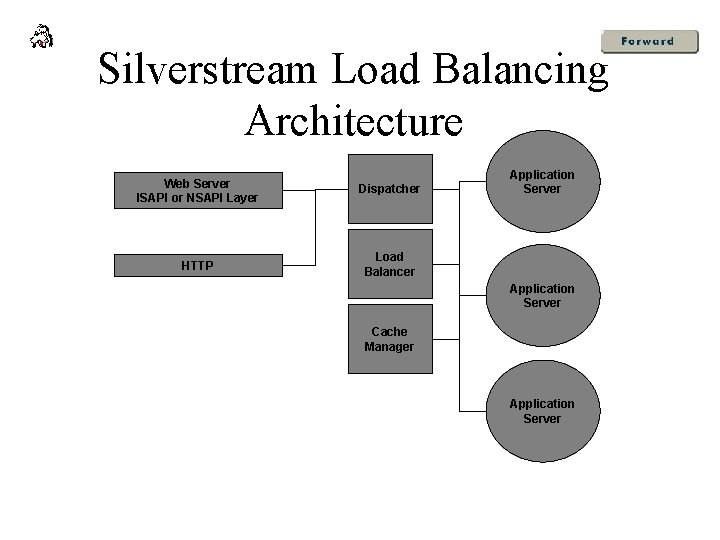 Silverstream Load Balancing Architecture Web Server ISAPI or NSAPI Layer Dispatcher HTTP Load Balancer