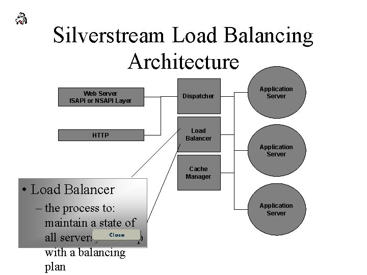 Silverstream Load Balancing Architecture Web Server ISAPI or NSAPI Layer Dispatcher HTTP Load Balancer