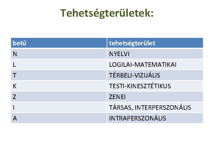 Tehetségterületek: betű N L T tehetségterület NYELVI LOGILAI-MATEMATIKAI TÉRBELI-VIZUÁLIS K Z I A TESTI-KINESZTÉTIKUS