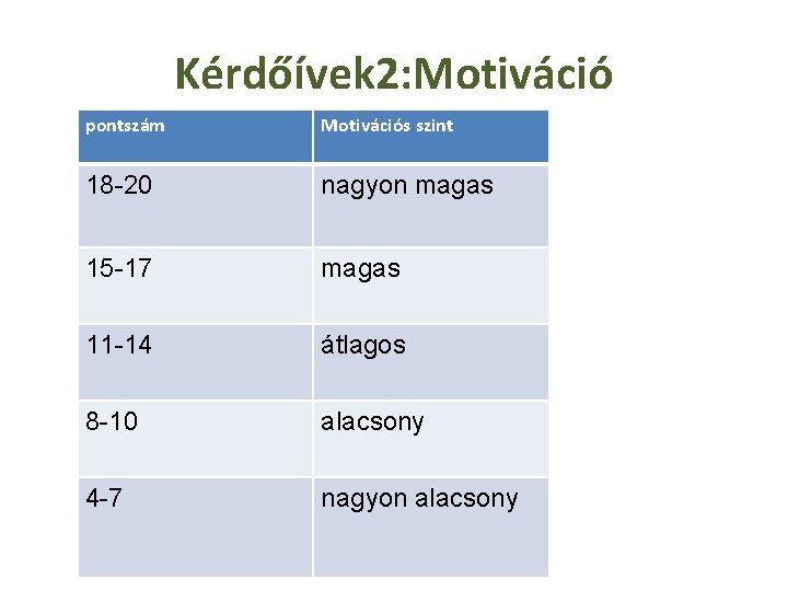 Kérdőívek 2: Motiváció pontszám Motivációs szint 18 -20 nagyon magas 15 -17 magas 11