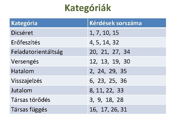 Kategóriák Kategória Dicséret Erőfeszítés Feladatorientáltság Versengés Hatalom Visszajelzés Jutalom Társas törődés Társas függés Kérdések