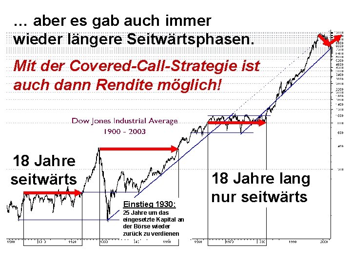 … aber es gab auch immer wieder längere Seitwärtsphasen. Mit der Covered-Call-Strategie ist auch