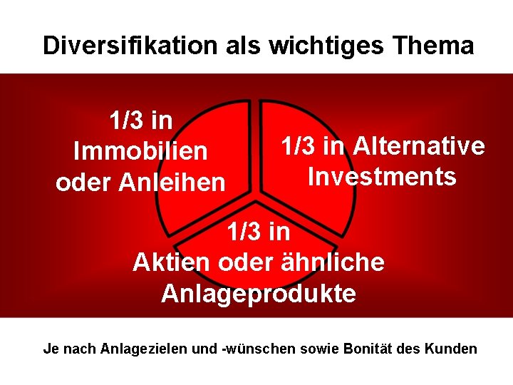 Diversifikation als wichtiges Thema 1/3 in Immobilien oder Anleihen 1/3 in Alternative Investments 1/3