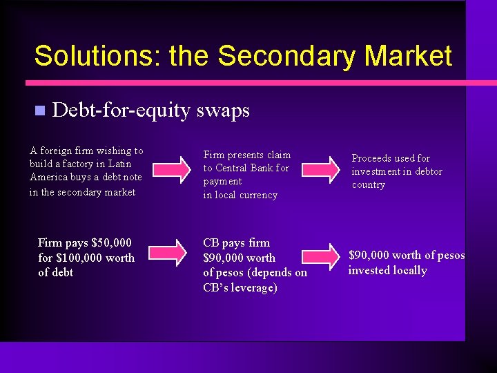 Solutions: the Secondary Market n Debt-for-equity swaps A foreign firm wishing to build a