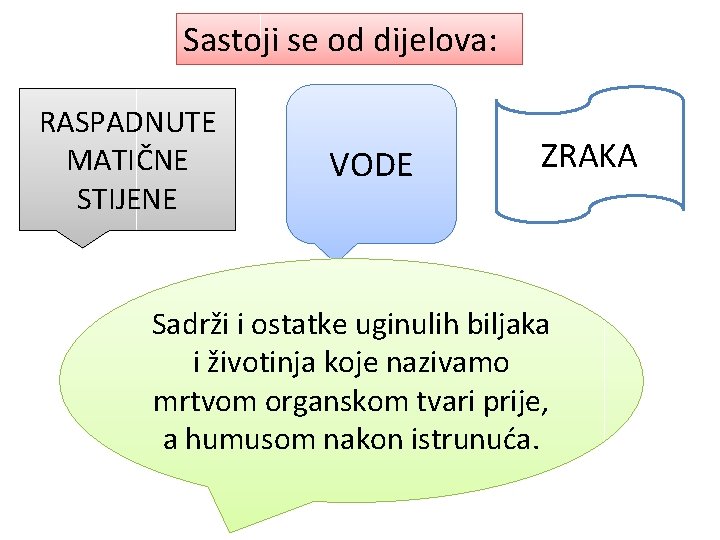 Sastoji se od dijelova: RASPADNUTE MATIČNE STIJENE VODE ZRAKA Sadrži i ostatke uginulih biljaka