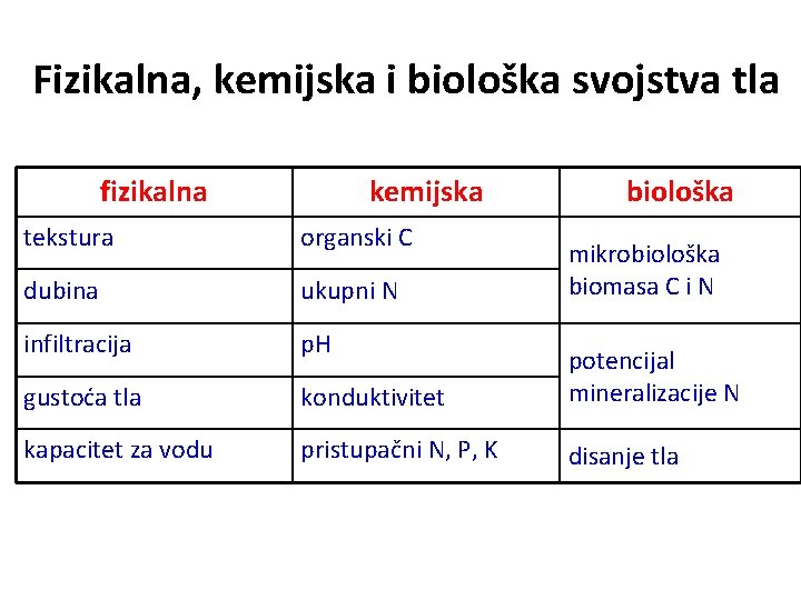 Fizikalna, kemijska i biološka svojstva tla fizikalna kemijska biološka tekstura organski C dubina ukupni