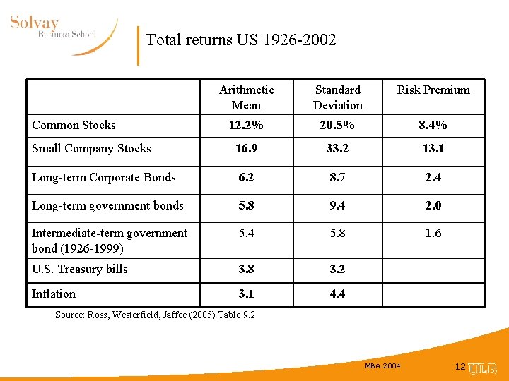 Total returns US 1926 -2002 Arithmetic Mean Standard Deviation Risk Premium 12. 2% 20.