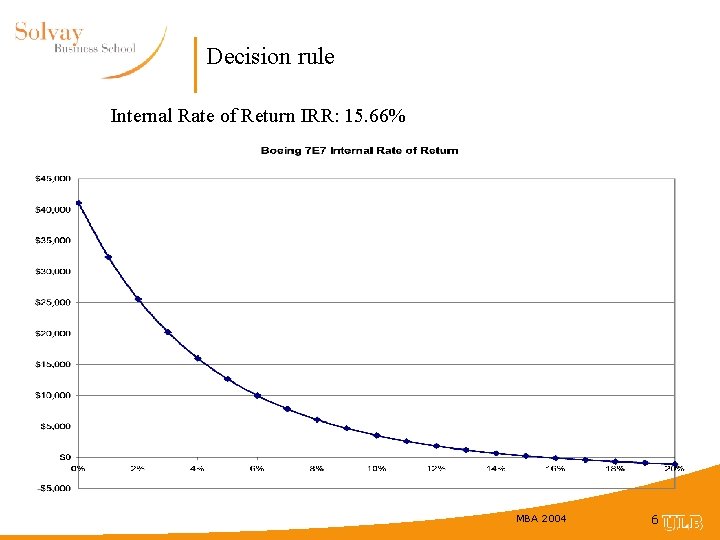 Decision rule Internal Rate of Return IRR: 15. 66% MBA 2004 6 