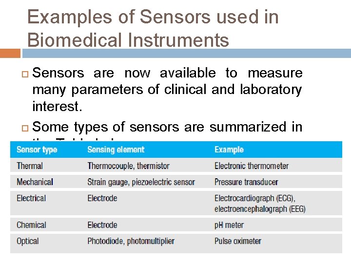 Examples of Sensors used in Biomedical Instruments Sensors are now available to measure many