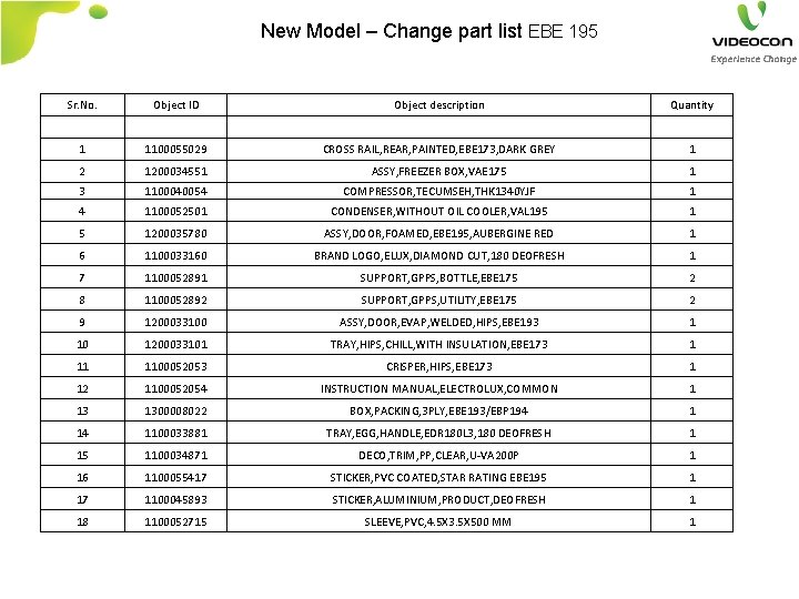 New Model – Change part list EBE 195 Sr. No. Object ID Object description