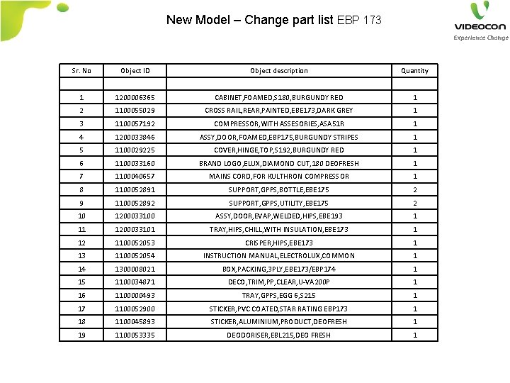 New Model – Change part list EBP 173 Sr. No Object ID Object description