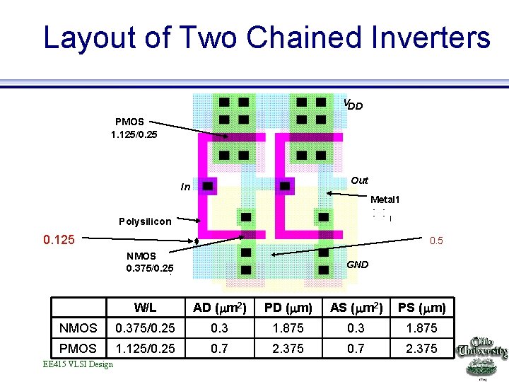 Layout of Two Chained Inverters VDD PMOS 1. 125/0. 25 1. 2 m =2