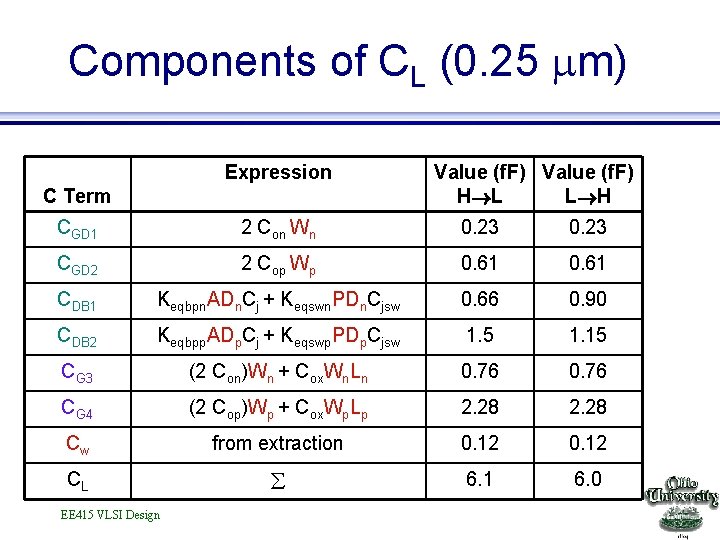 Components of CL (0. 25 m) Expression C Term Value (f. F) H L
