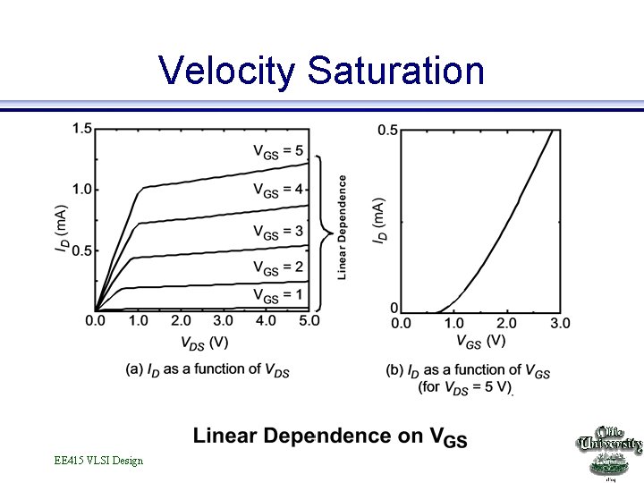 Velocity Saturation EE 415 VLSI Design 