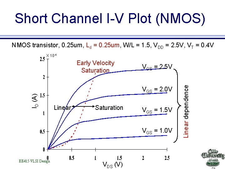 Short Channel I-V Plot (NMOS) NMOS transistor, 0. 25 um, Ld = 0. 25