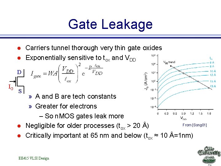 Gate Leakage l l Carriers tunnel thorough very thin gate oxides Exponentially sensitive to