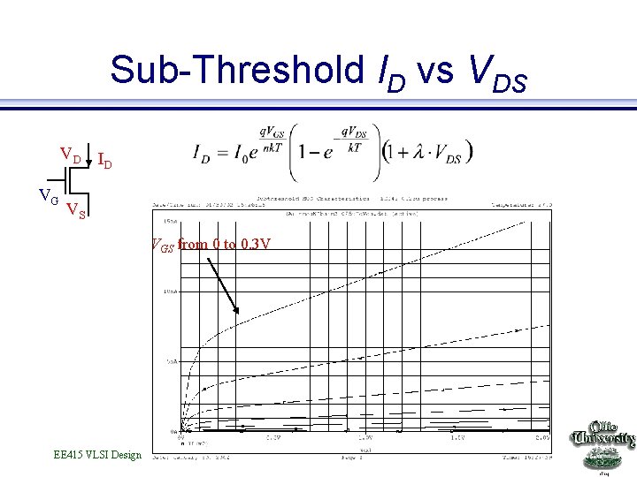 Sub-Threshold ID vs VDS VD I D VG VS VGS from 0 to 0.