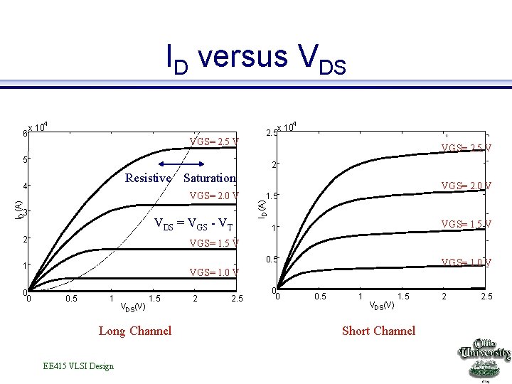 ID versus VDS -4 6 -4 x 10 VGS= 2. 5 V x 10
