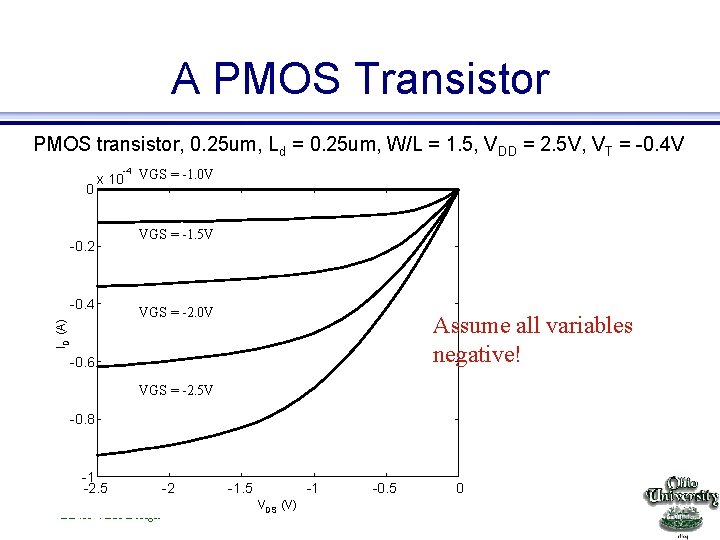 A PMOS Transistor PMOS transistor, 0. 25 um, Ld = 0. 25 um, W/L
