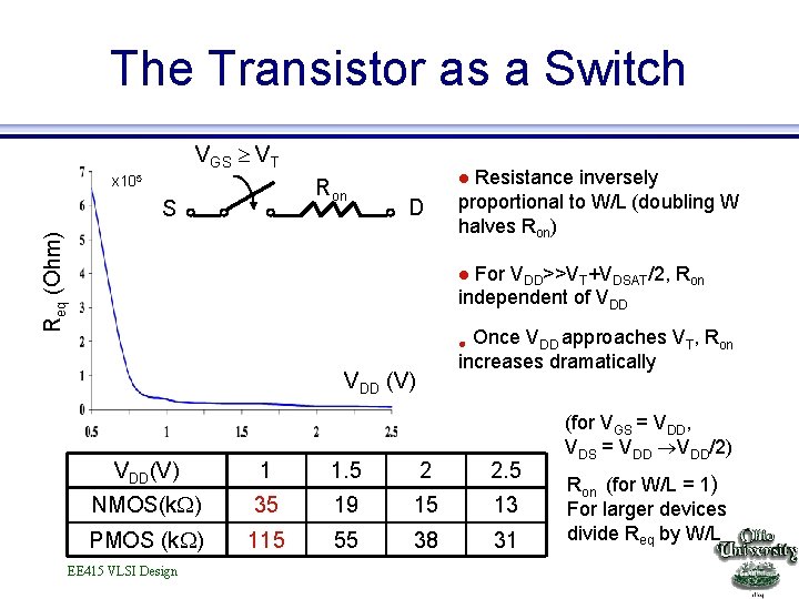 The Transistor as a Switch VGS VT x 105 Ron D Req (Ohm) S