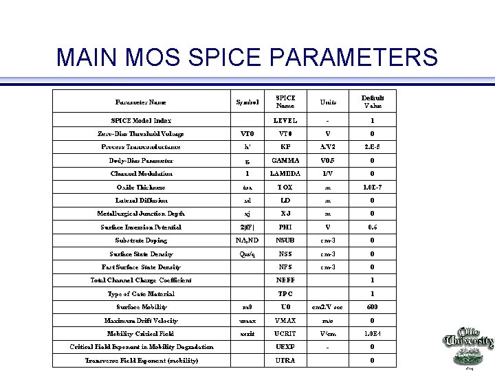 MAIN MOS SPICE PARAMETERS EE 415 VLSI Design 