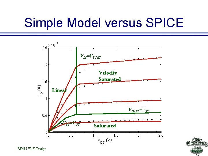 Simple Model versus SPICE 2. 5 x 10 -4 VDS=VDSAT 2 Velocity Saturated ID