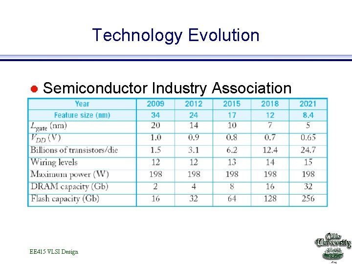 Technology Evolution l Semiconductor Industry Association forecast » Intl. Technology Roadmap for Semiconductors EE