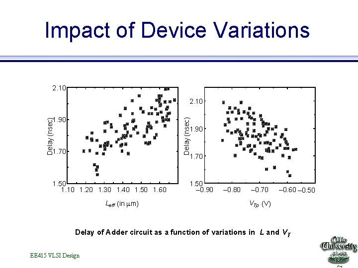 Impact of Device Variations 2. 10 Delay (nsec) 1. 90 1. 70 1. 50