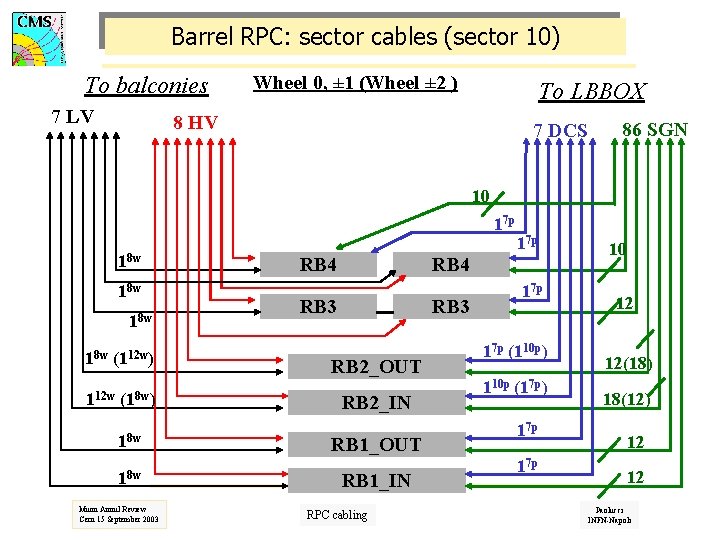 Barrel RPC: sector cables (sector 10) To balconies 7 LV Wheel 0, ± 1