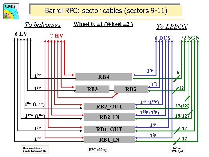 Barrel RPC: sector cables (sectors 9 -11) To balconies 6 LV Wheel 0, ±