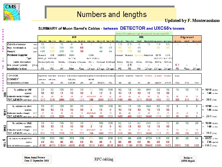 Numbers and lengths Muon Annul Review Cern 15 September 2003 RPC cabling Updated by