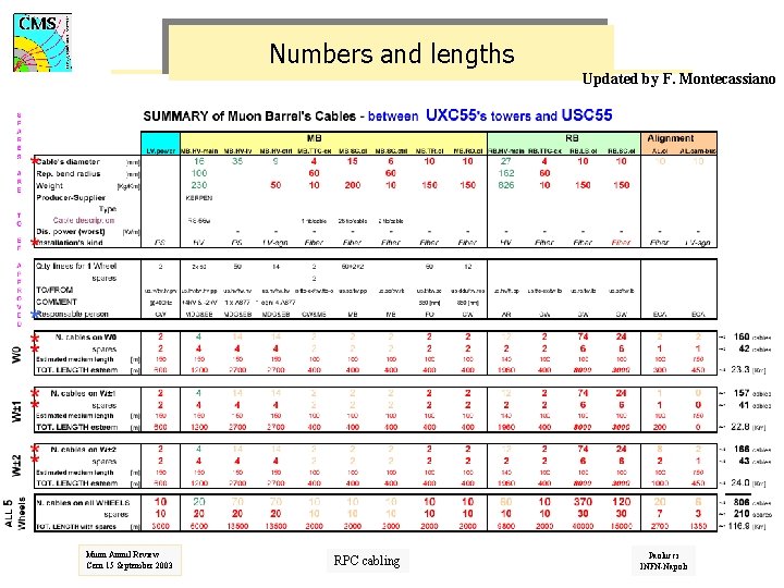 Numbers and lengths Updated by F. Montecassiano Muon Annul Review Cern 15 September 2003