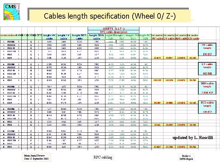 Cables length specification (Wheel 0/ Z-) updated by L. Roscilli Muon Annul Review Cern