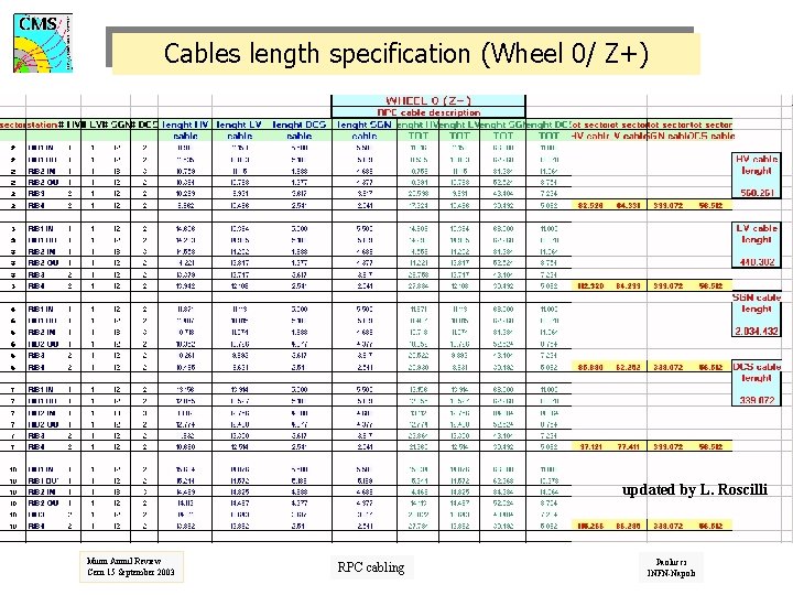 Cables length specification (Wheel 0/ Z+) updated by L. Roscilli Muon Annul Review Cern