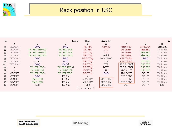 Rack position in USC Muon Annul Review Cern 15 September 2003 RPC cabling Paolucci