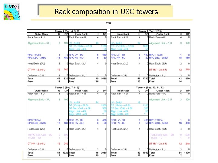 Rack composition in UXC towers Muon Annul Review Cern 15 September 2003 RPC cabling