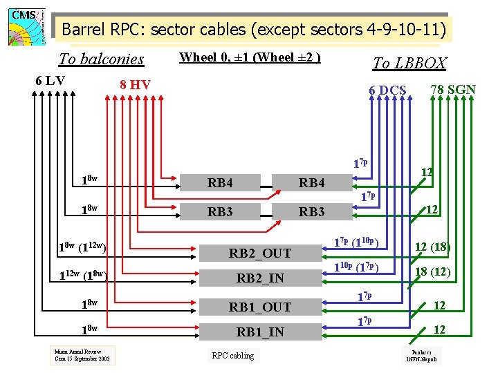 Barrel RPC: sector cables (except sectors 4 -9 -10 -11) To balconies 6 LV