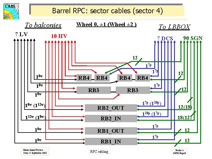 Barrel RPC: sector cables (sector 4) To balconies 7 LV Wheel 0, ± 1