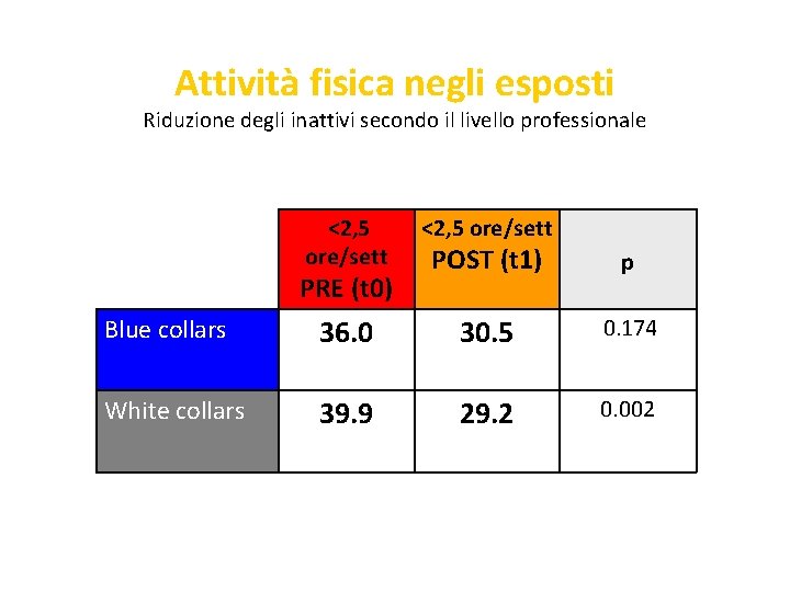 Attività fisica negli esposti Riduzione degli inattivi secondo il livello professionale <2, 5 ore/sett