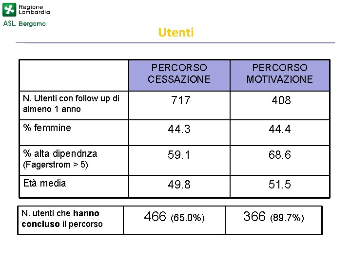 Utenti PERCORSO CESSAZIONE PERCORSO MOTIVAZIONE 717 408 % femmine 44. 3 44. 4 %