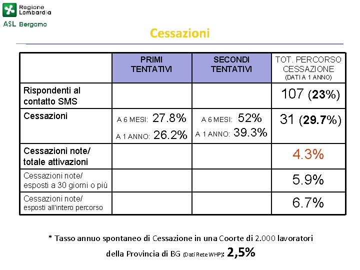 Cessazioni PRIMI TENTATIVI SECONDI TENTATIVI TOT. PERCORSO CESSAZIONE (DATI A 1 ANNO) Rispondenti al