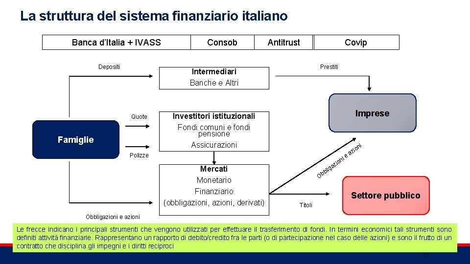 La struttura del sistema finanziario italiano Banca d’Italia + IVASS Depositi Consob Antitrust Prestiti