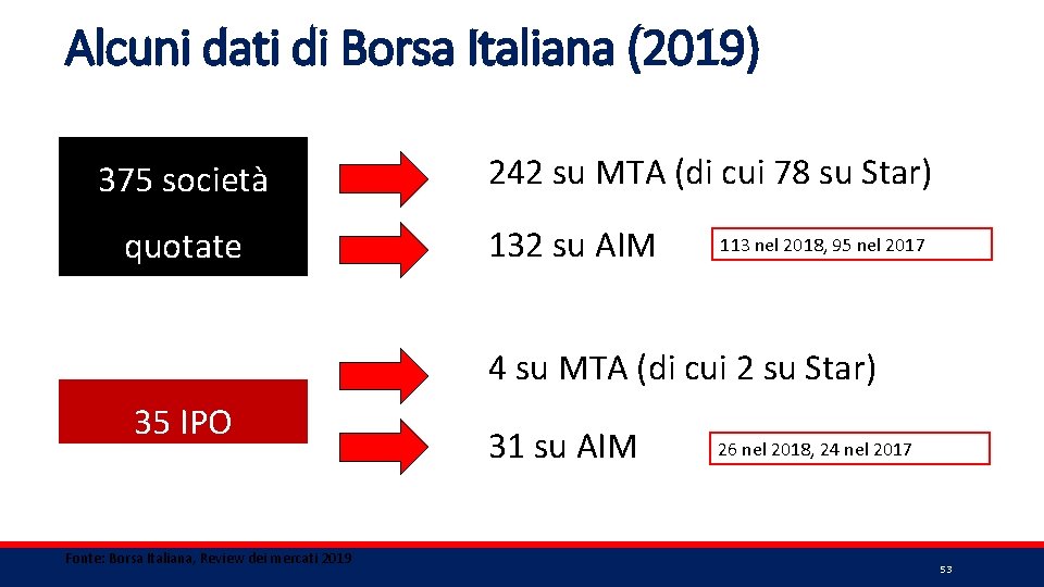 Alcuni dati di Borsa Italiana (2019) 375 società quotate 242 su MTA (di cui