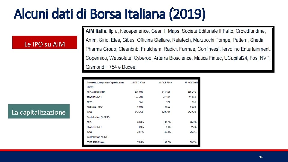 Alcuni dati di Borsa Italiana (2019) Le IPO su AIM La capitalizzazione 54 