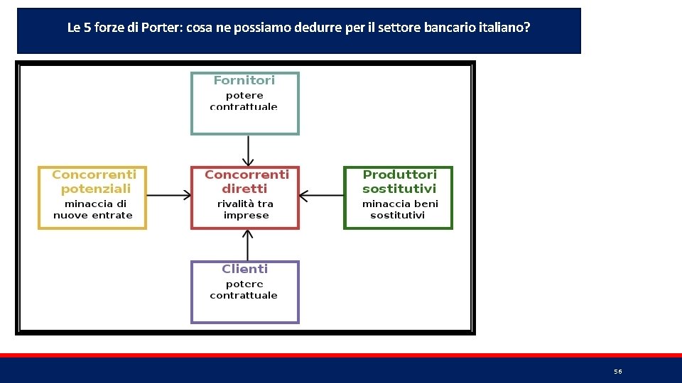 Le 5 forze di Porter: cosa ne possiamo dedurre per il settore bancario italiano?