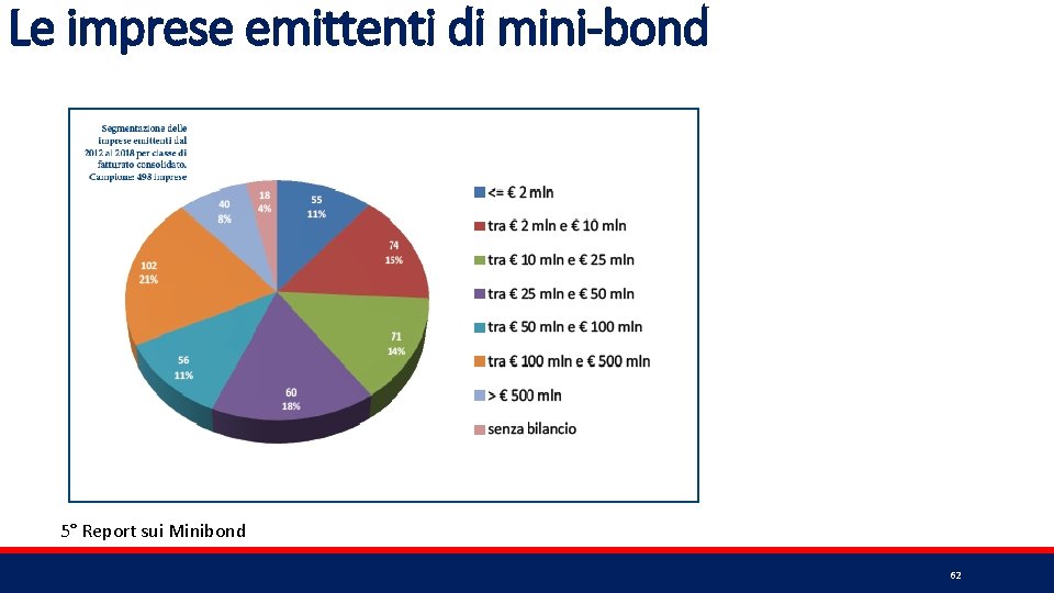 Le imprese emittenti di mini-bond 5° Report sui Minibond 62 