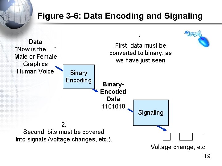 Figure 3 -6: Data Encoding and Signaling Data “Now is the …” Male or