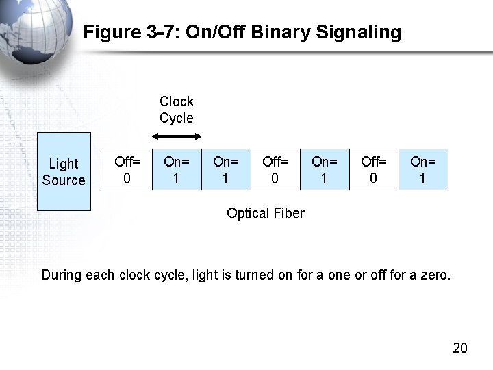 Figure 3 -7: On/Off Binary Signaling Clock Cycle Light Source Off= 0 On= 1