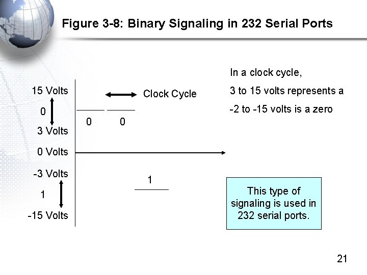 Figure 3 -8: Binary Signaling in 232 Serial Ports In a clock cycle, 15